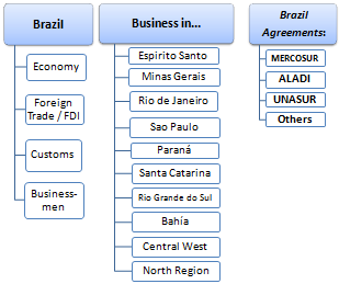 Brezilya'da Uluslararası Ticaret