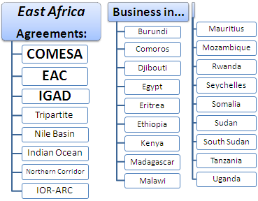 Yüksek Lisans Ders: Doğu Afrika Uluslararası ticaret