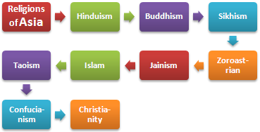 Asya Dinler