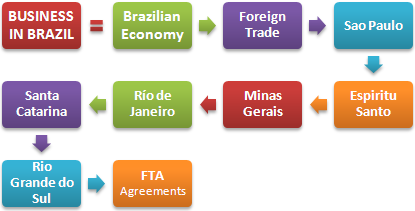 Brezilya'da Uluslararası Ticaret