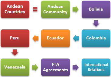 Yüksek Lisans Ders: Uluslararası ticaret Andean ülkelerinde iş yapmak
