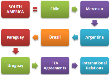 Güney Amerika Uluslararası ticaret
