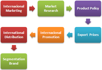 Yüksek Lisans Ders: Uluslararası pazarlama Marketing