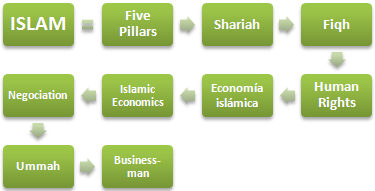İslam: etik ve iş