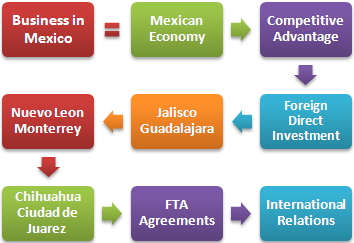 Yüksek Lisans Ders: Uluslararası ticaret Meksika