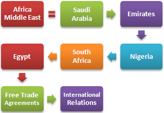 Gelişmekte olan piyasalar Afrika Orta Doğu