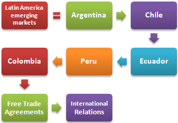 Latin Amerika'da gelişmekte olan piyasalar