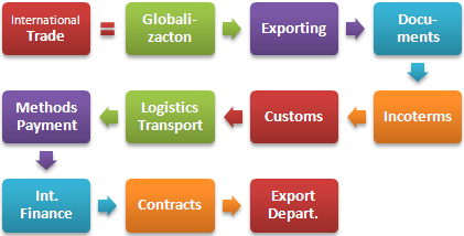 Yüksek Lisans Ders: Uluslararası ticaret