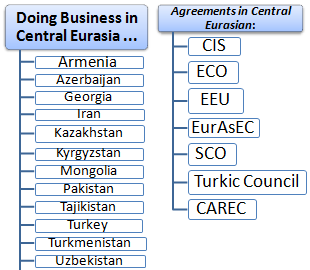 Uluslararası Ticaret Orta Asya