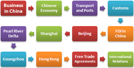 Çin Uluslararası ticaret