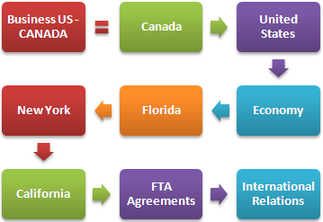 Uluslararası ticaret Amerika Birleşik Devletleri
